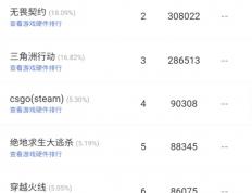 无畏契约全球冠军赛在即，网吧热度提前爆(bào)发