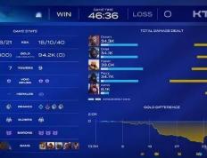 LOL再现史诗级比赛，LCK历史上最大经济劣势翻盘纪录诞生