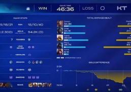 LOL再现史诗级比赛，LCK历史上最大经济劣势翻盘纪录诞生