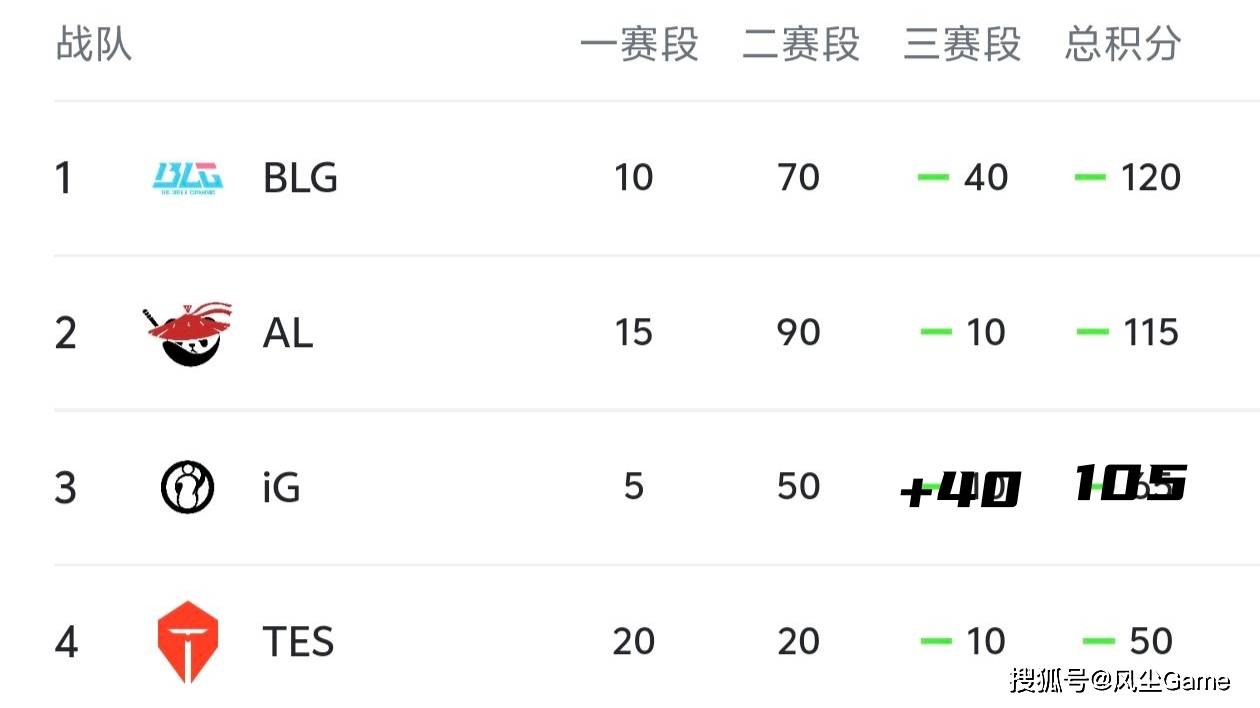 LOL第6支世界(jiè)賽(sài)队伍(wǔ)诞生!LCK公布季后賽(sài)賽(sài)程:T1选择DK作为对手