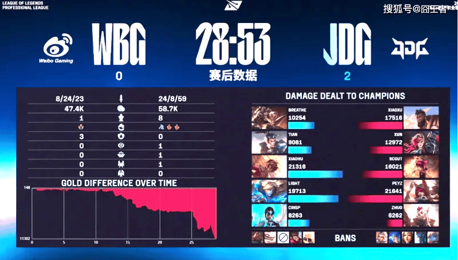 LPL季后赛：JDG四侷(jú)战胜WBG！WBG確(què)认进入冒泡赛