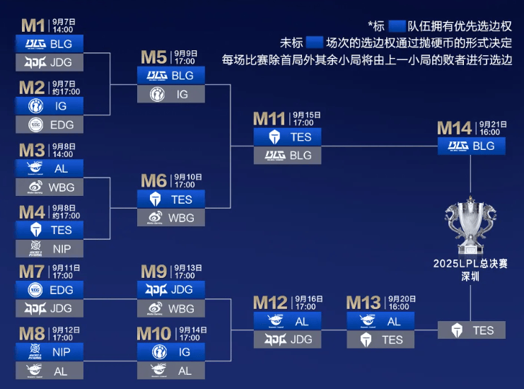 今日16点！深圳(zhèn)英雄联盟LPL总决赛开赛！附直播入(rù)口(kǒu)、对阵图→
