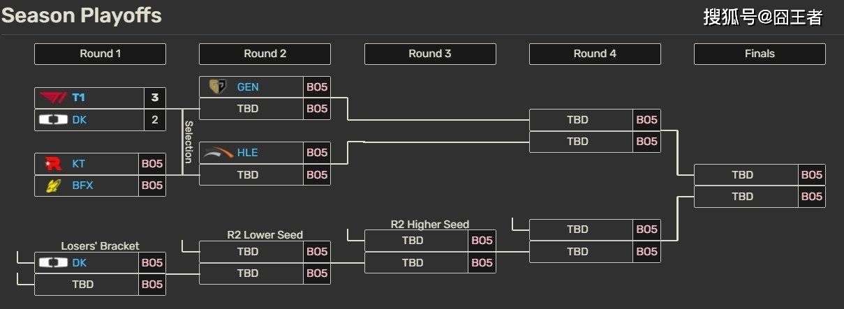 LCK季后賽(sài)：让一(yī)追三，KT四局击败BFX，晋级下一(yī)轮