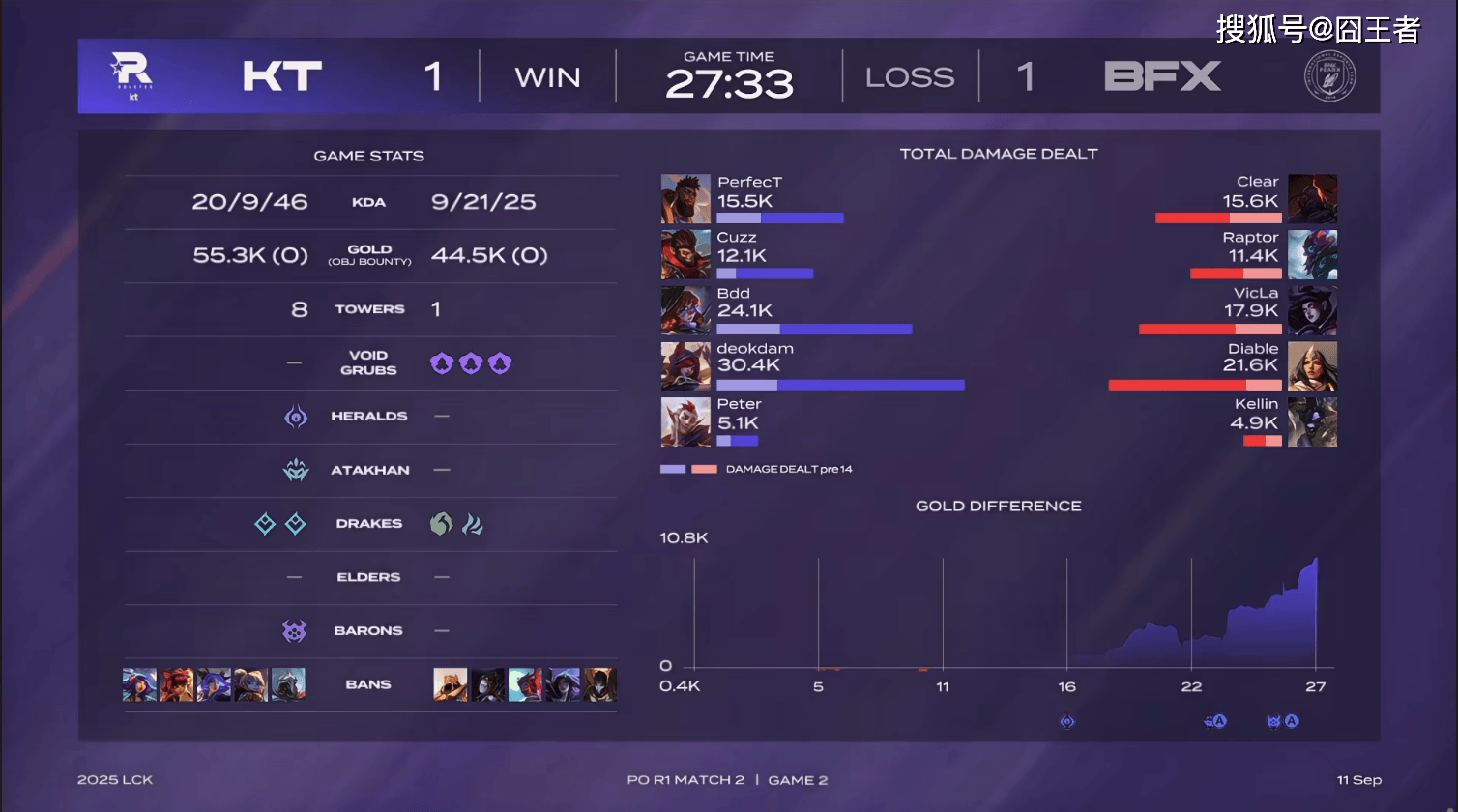 LCK季后賽(sài)：让一(yī)追三，KT四局击败BFX，晋级下一(yī)轮