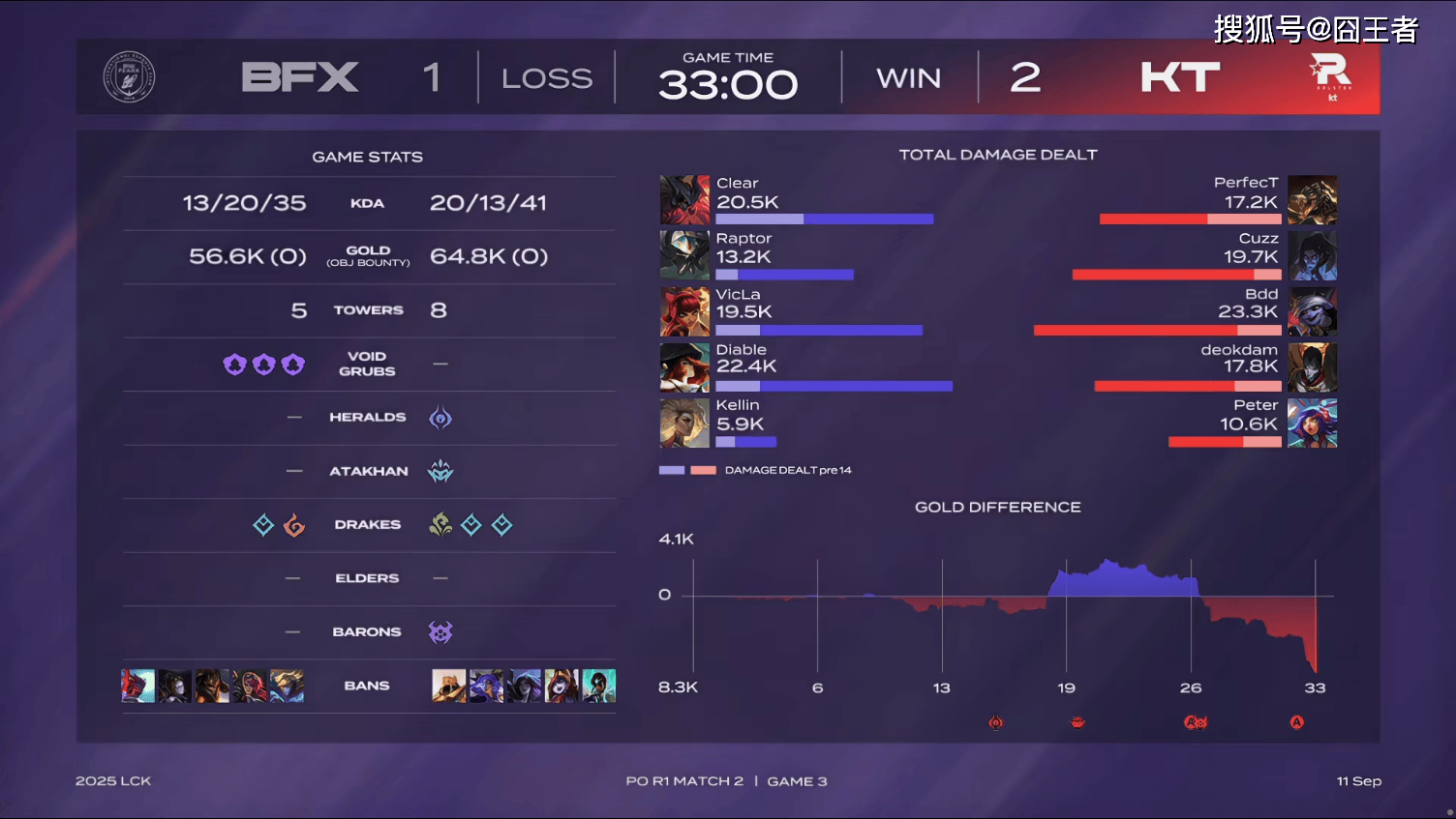 LCK季后賽(sài)：让一(yī)追三，KT四局击败BFX，晋级下一(yī)轮