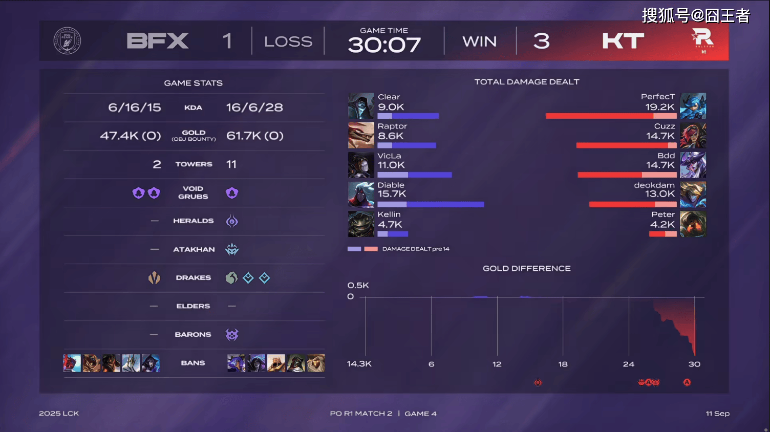 LCK季后賽(sài)：让一(yī)追三，KT四局击败BFX，晋级下一(yī)轮