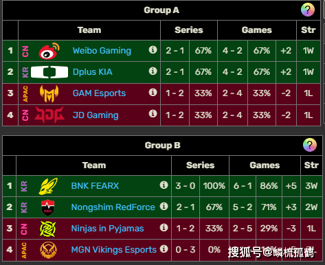 2025亚洲邀请赛小组赛收(shōu)官,WBG被三支LCK队伍包围,这如何破局?