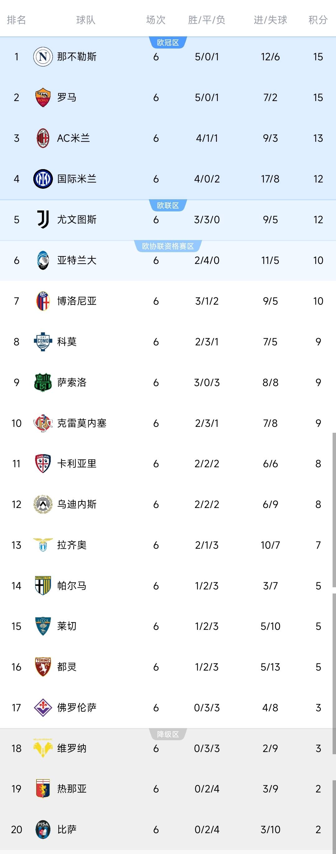 罗马+那不勒(lēi)斯均上演逆转好戏，两队同分，排名包揽前二