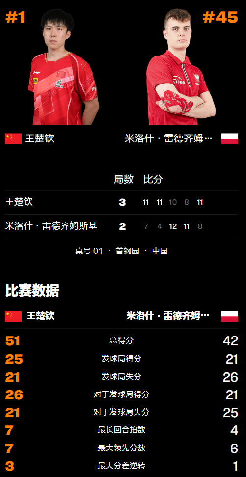 惊心动魄!王楚钦恶战5局险胜波兰选手,决胜局落后反击强势翻盘