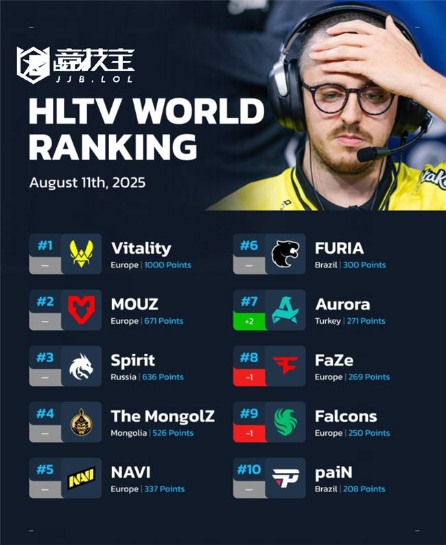 CS2：HLTV战队排名更新