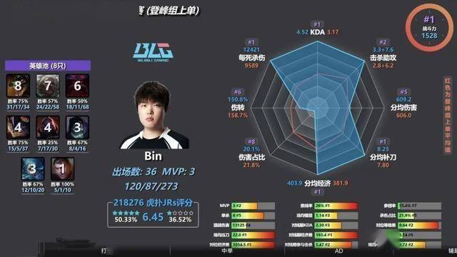 LPL数据刺客遭群嘲，LPL第一名诞生，LOL官方會(huì)定制冠军么？