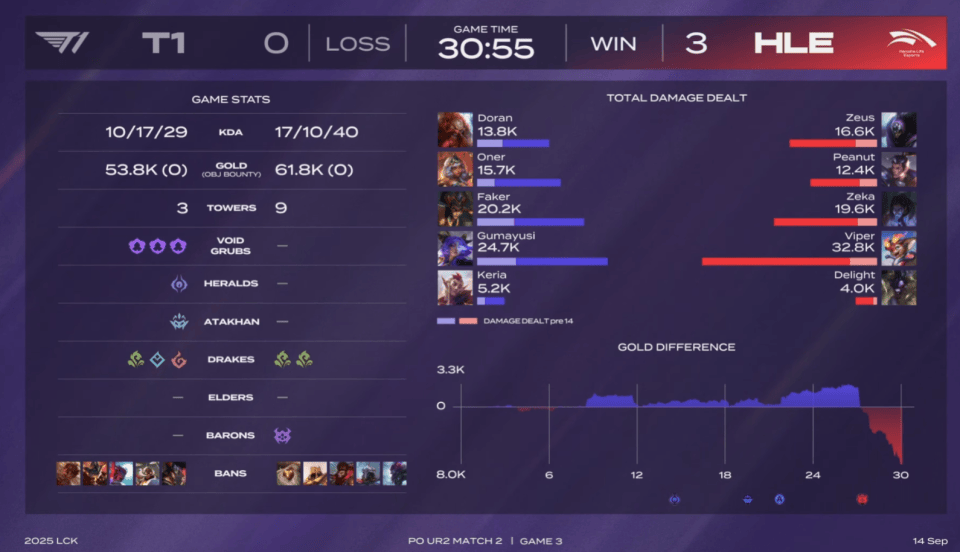 LOL最具人气两支战队,相继被对手横扫,晋级世界赛难度很大!