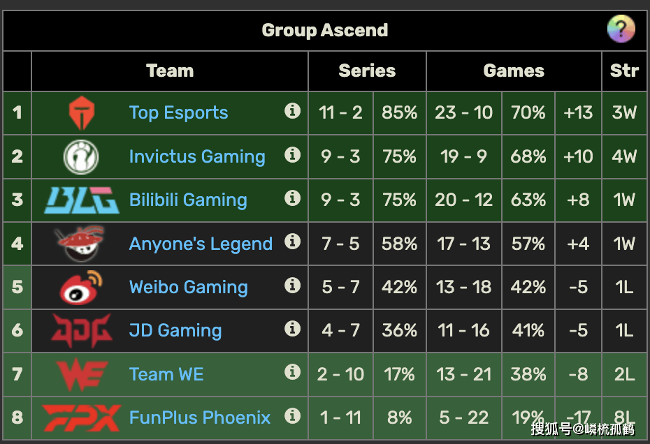 IG不科学团战再现，2-1击败WBG升至第二，TheShy：LOL是不需要操作的游戏