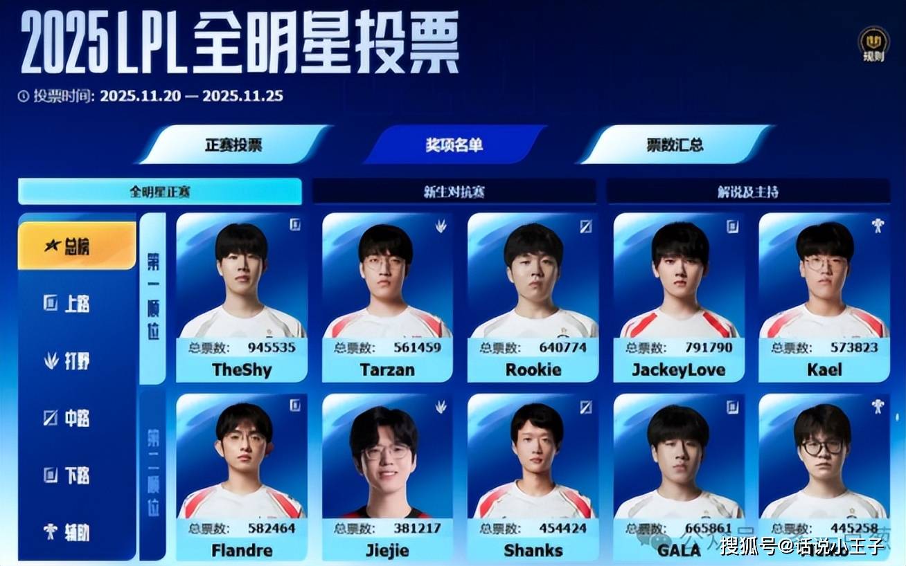 Rita超越澤(zé)元成最佳解说！Theshy成票王，阿水是LPL最后的排麪(miàn)