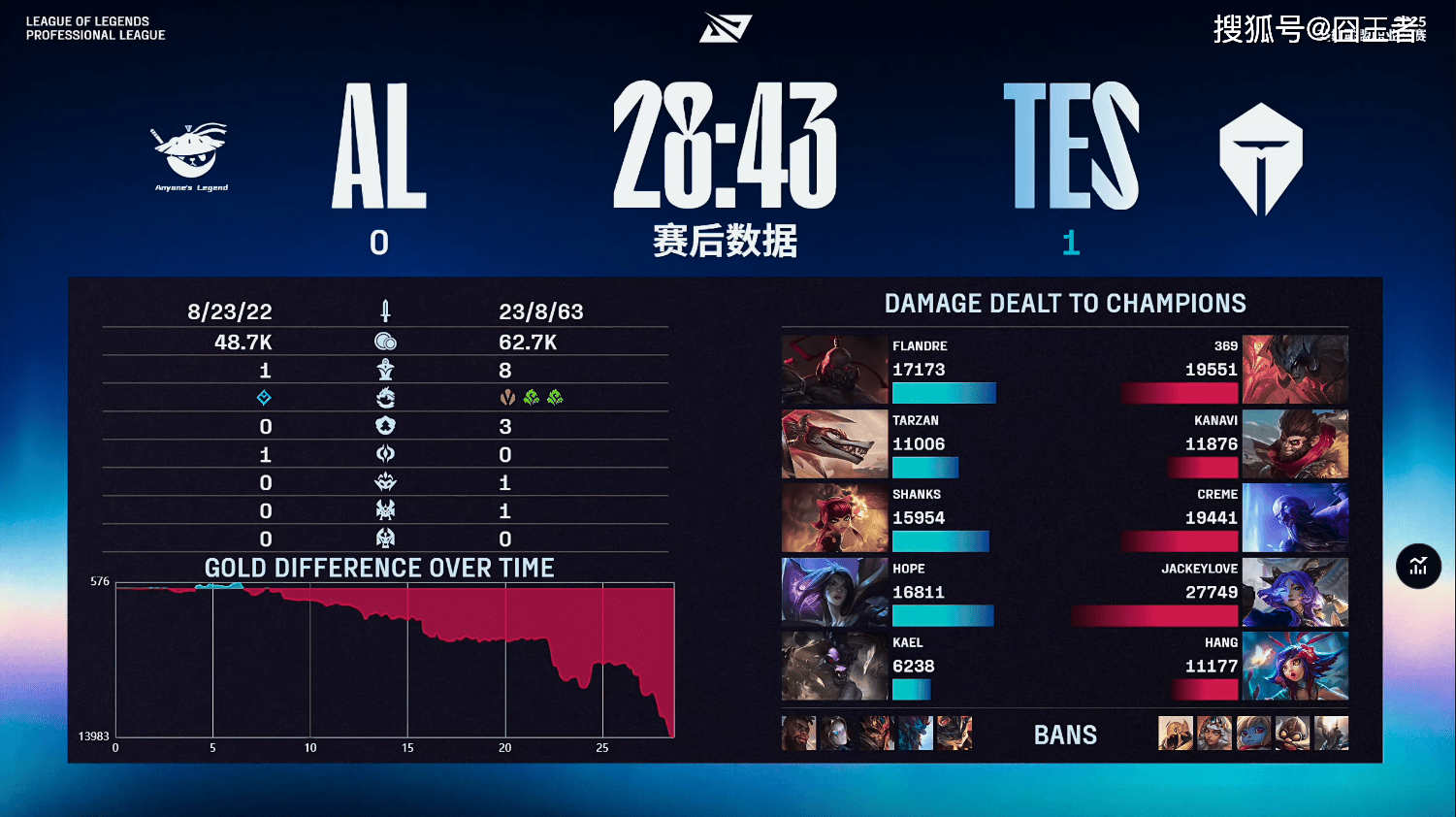 LPL季后赛：突然死亡，AL命运待定！TES四局战胜AL，将再战BLG