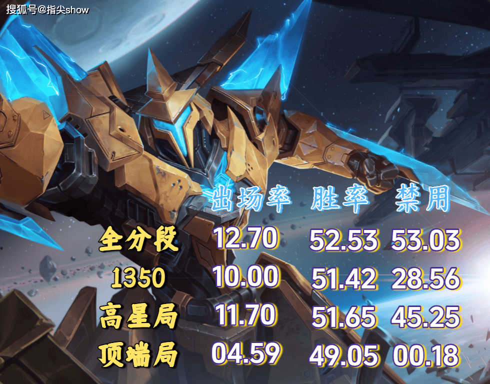 禁用率超50%，前期胜率第二，墨(mò)子成(chéng)了射手最害怕的辅助英雄(xióng)