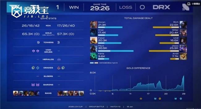 LCK春季(jì)赛：T1鏖战三局力克DRX，LCK杯再添一胜