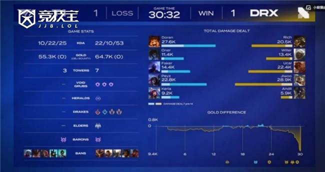 LCK春季(jì)赛：T1鏖战三局力克DRX，LCK杯再添一胜